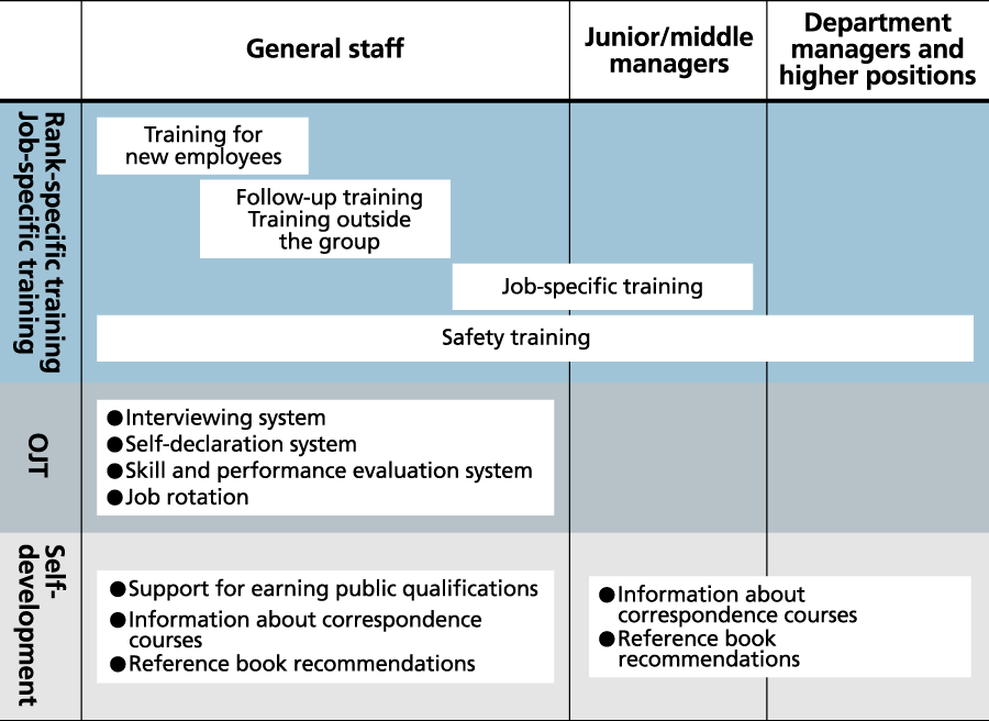 Talent Development