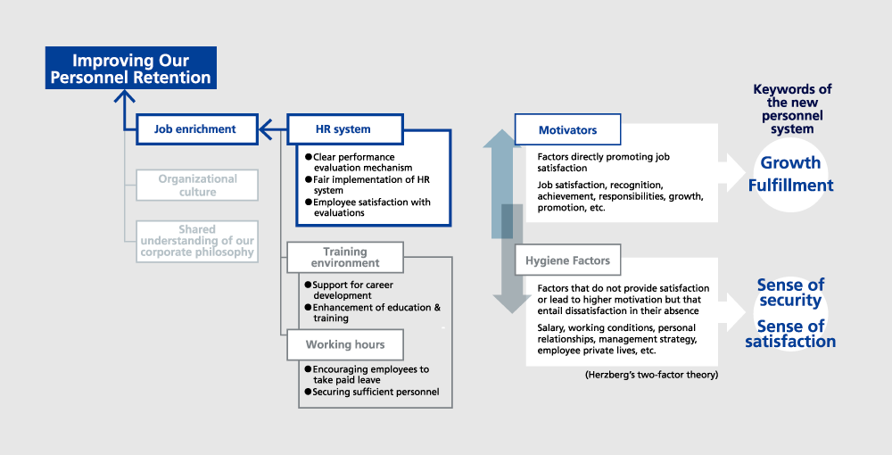 Retention Management Based on HR System